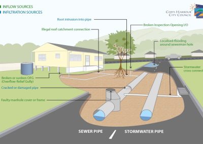 Sewer Inflow & Infiltration Information Package – Coffs Harbour, NSW