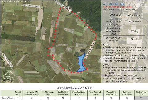 Wet Tropics Major Integrated Project – Catchment Repair and Treatment Systems Design Phase